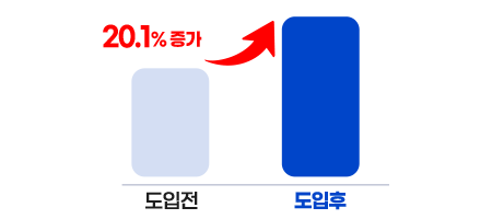 예약율 증가 차트