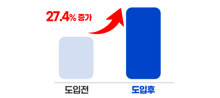 매출 증가 차트